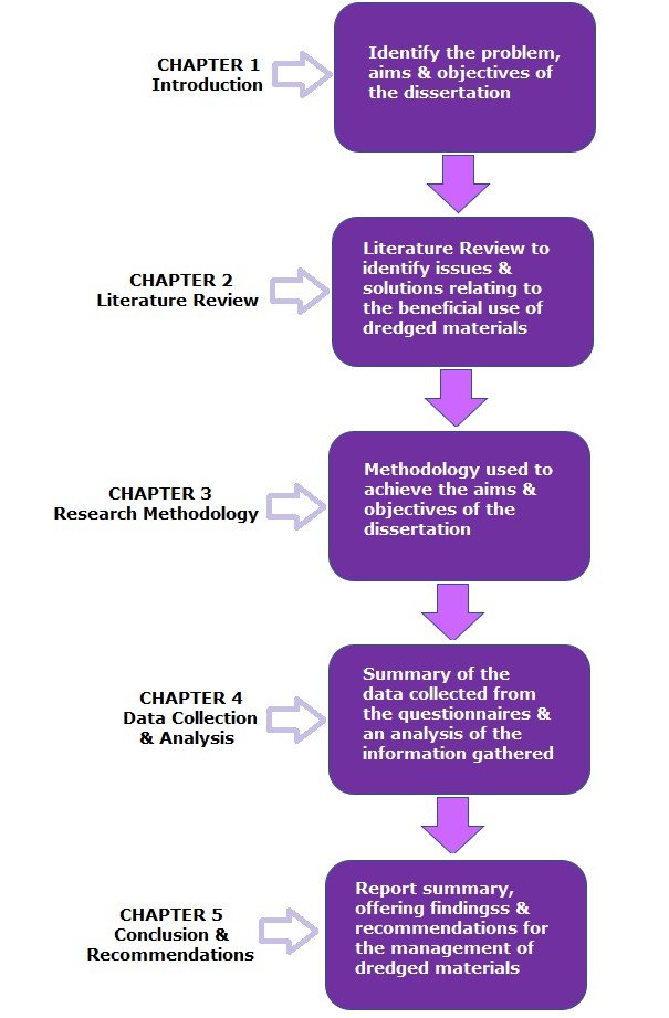 what are the sections of a dissertation